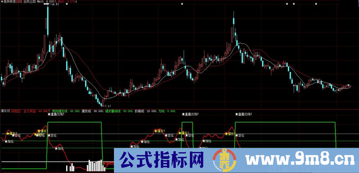 大智慧爆发线副图指标 逢低进场 逢高出场 九毛八公式指标网