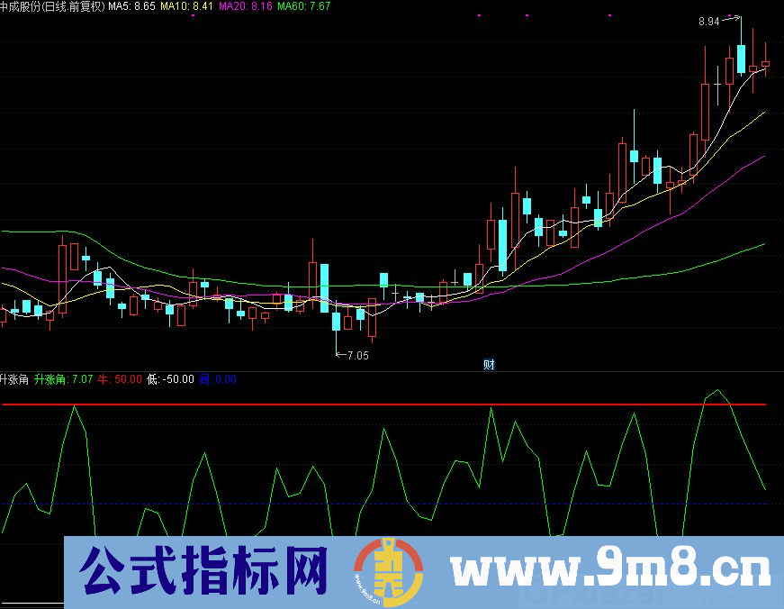 通达信升涨角副图指标 九毛八公式指标网