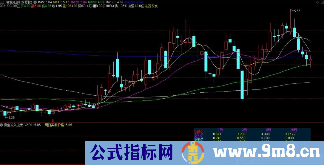 通达信资金流入流出图表副图指标 源码 贴图