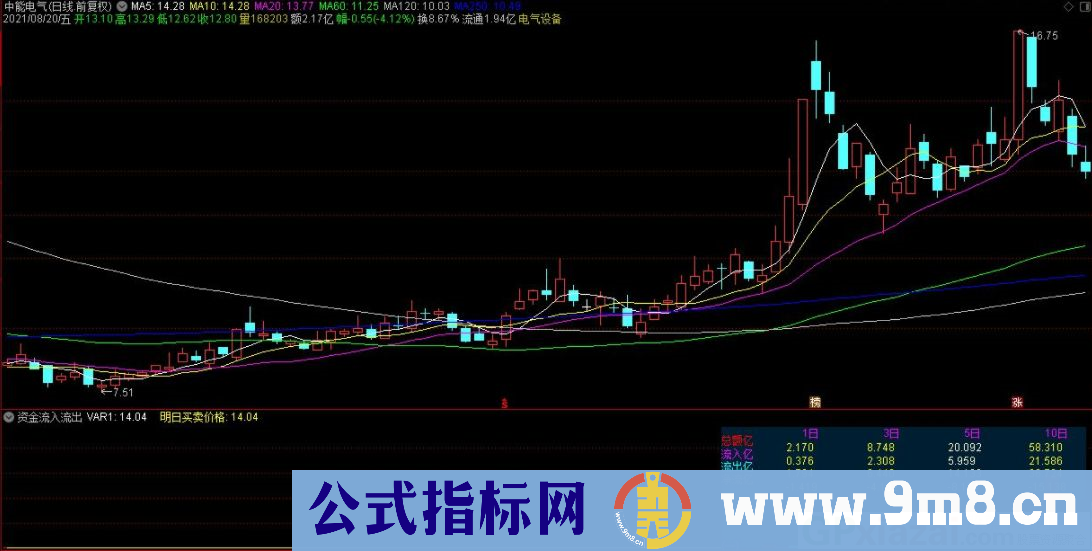 通达信资金流入流出图表副图指标 九毛八公式指标网