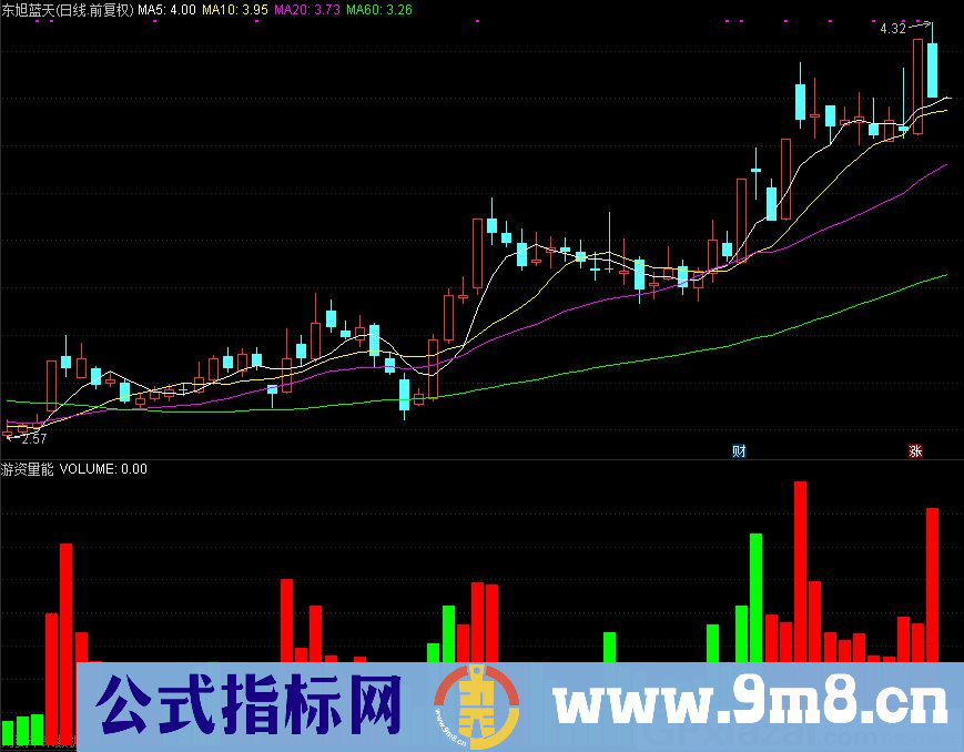 游资量能 量能积累量变到质变的过程 通达信副图指标 源码 贴图