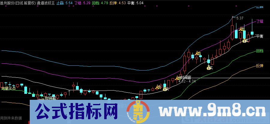 通达信通道波段王主图指标 结合时间窗地量买点 止盈线 反弹线 九毛八公式指标网