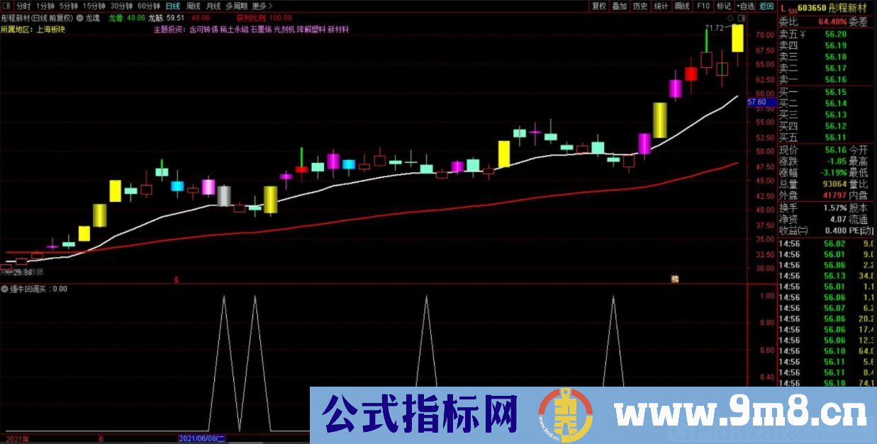 通达信强牛回调买副图/选股指标 九毛八公式指标网 无未来