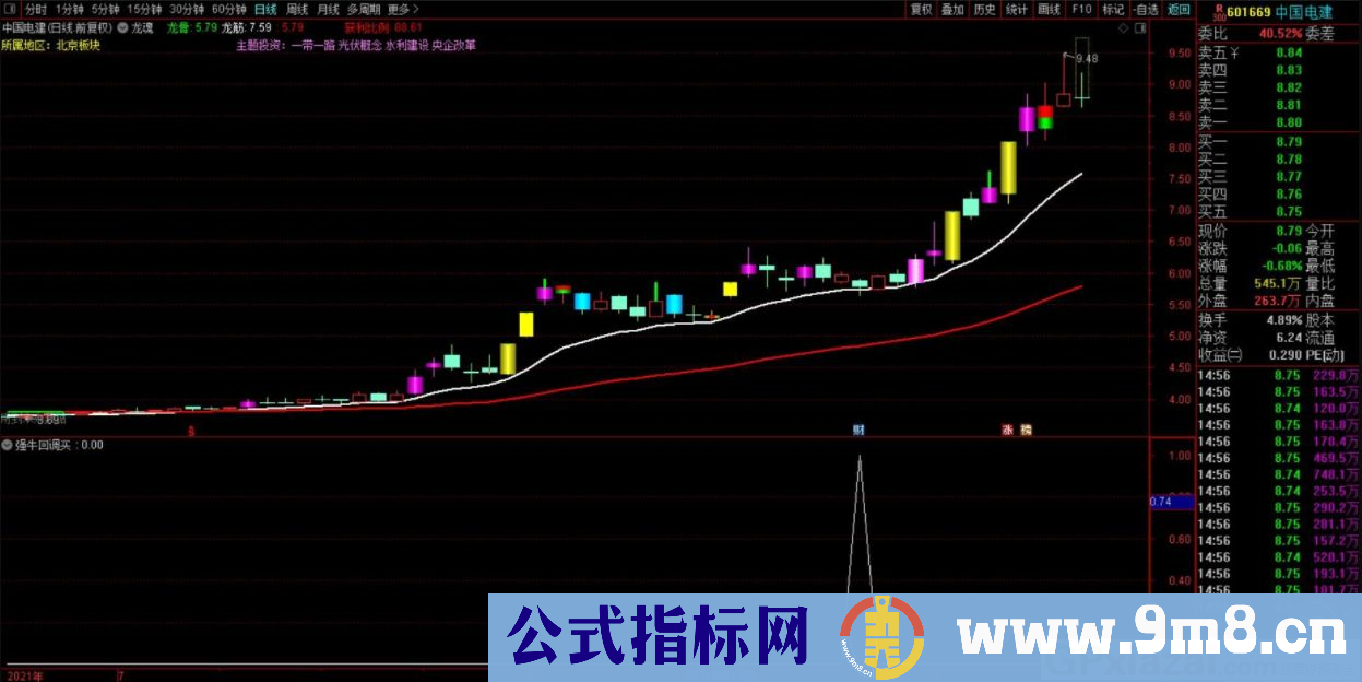 通达信强牛回调买副图/选股指标 源码 贴图 无未来