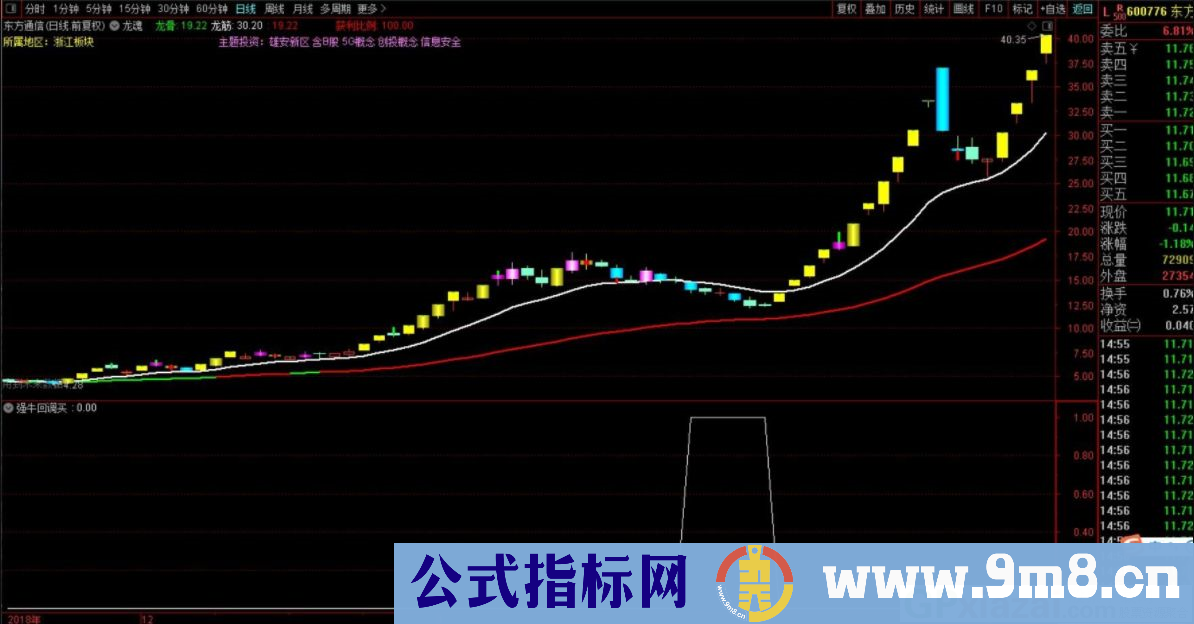 通达信强牛回调买副图/选股指标 源码 贴图 无未来