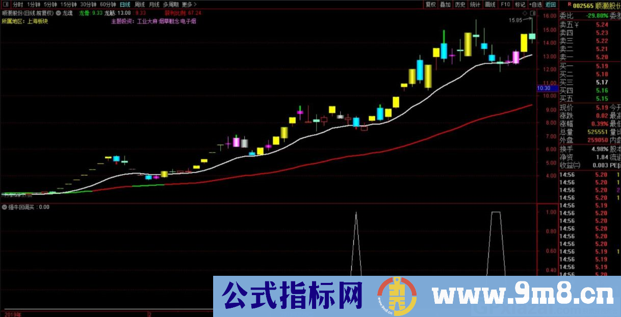 通达信强牛回调买副图/选股指标 源码 贴图 无未来