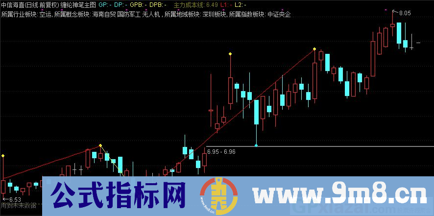 通达信缠纶神笔主图指标 源码 贴图