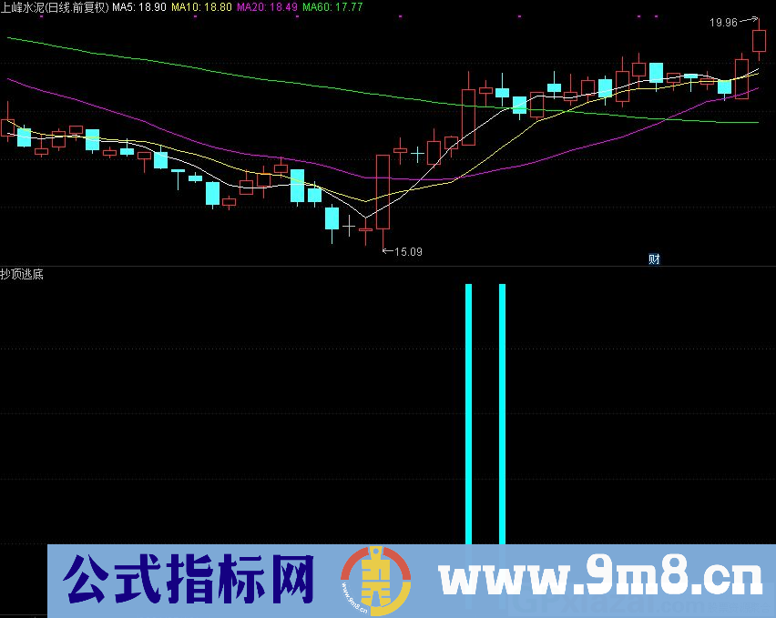 通达信捕捉起涨点副图指标 柱体红进蓝出 九毛八公式指标网