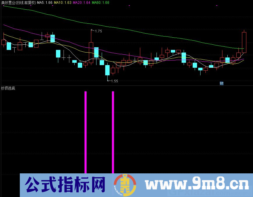 通达信捕捉起涨点副图指标 柱体红进蓝出 源码 贴图