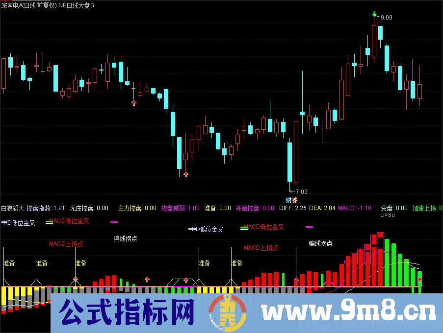 通达信白浪滔天副图指标 可看出主力控盘 低位金叉 拐点变盘 九毛八公式指标网