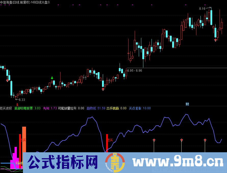 通达信短买波段副图指标 出手就赢 九毛八公式指标网