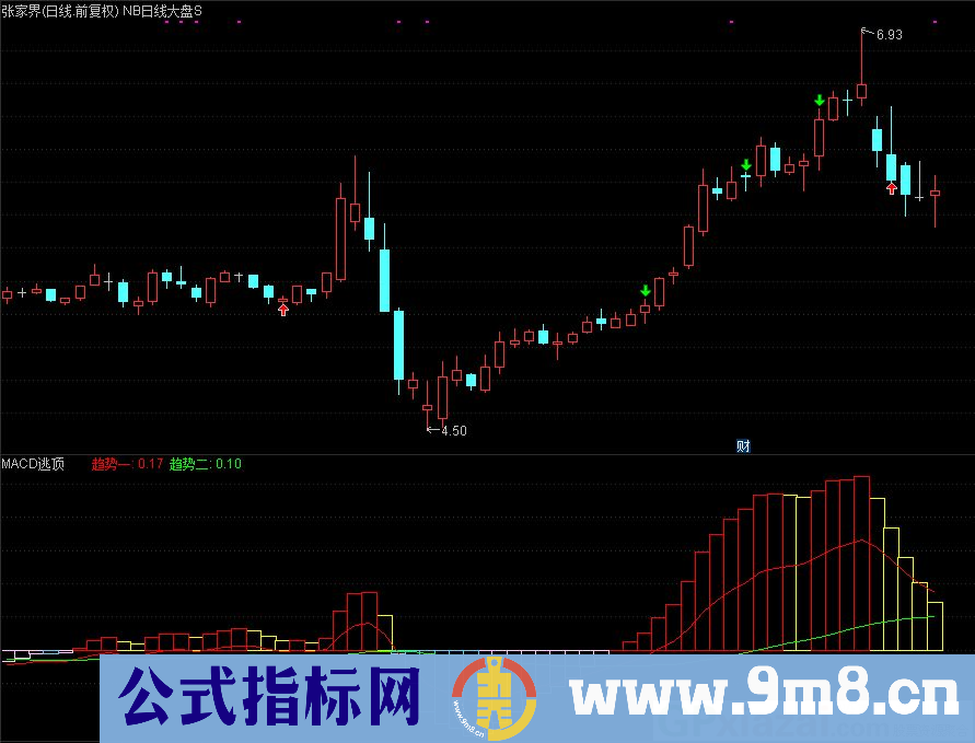 通达信MACD逃顶副图指标 短线操作预测顶底 九毛八公式指标网