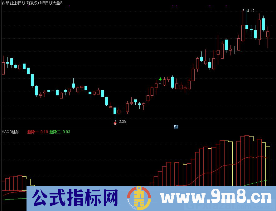 通达信MACD逃顶副图指标 短线操作预测顶底 源码 贴图