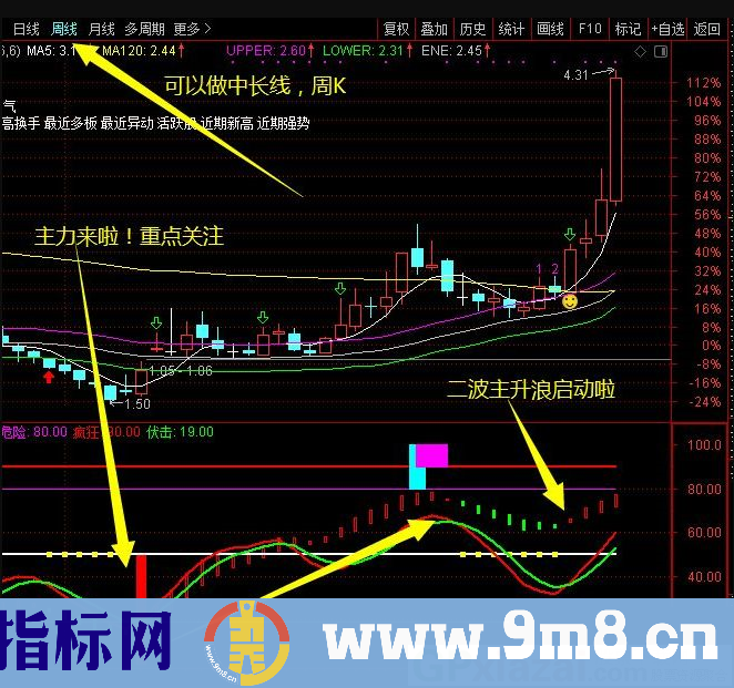 通达信主力控盘超级指标 K线副图指标 九毛八公式指标网