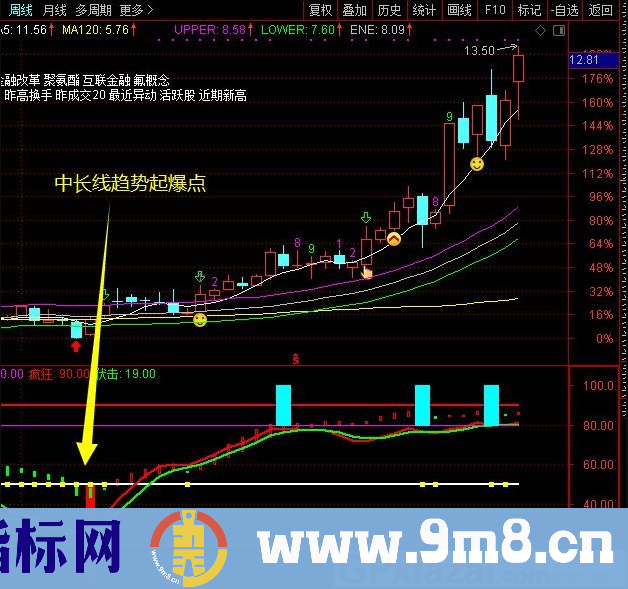 通达信主力控盘超级指标 K线副图指标 源码 贴图