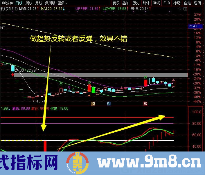 通达信主力控盘超级指标 K线副图指标 源码 贴图