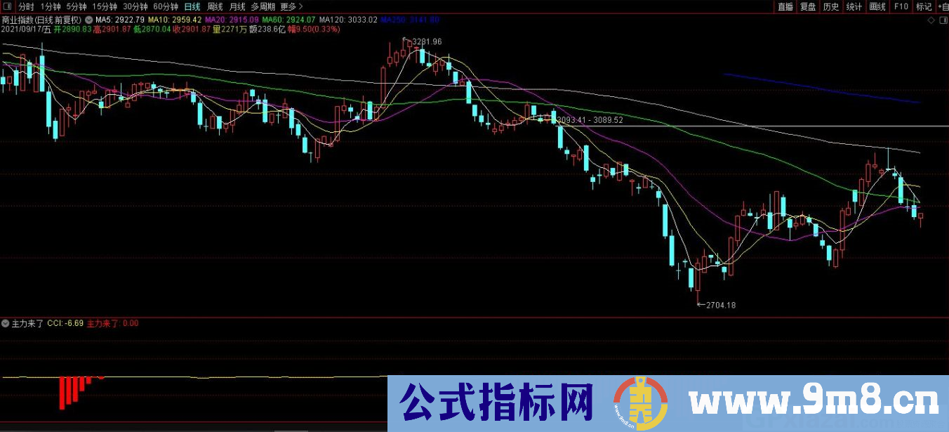 通达信主力来了副图指标 红色表示有主力潜伏 源码 贴图