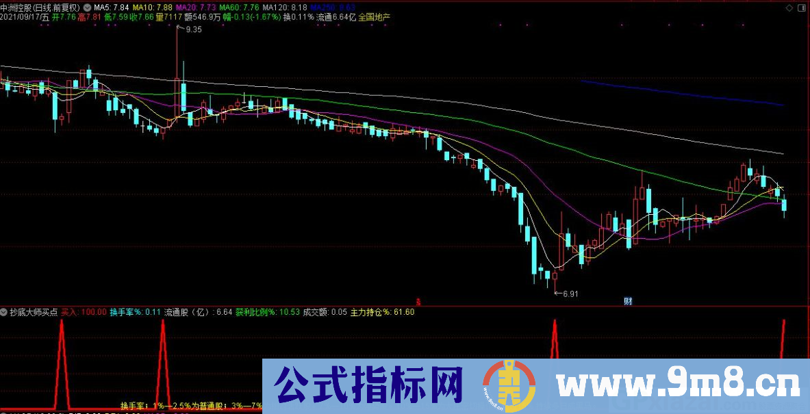 通达信抄底大师买点副图/选股指标 九毛八公式指标网