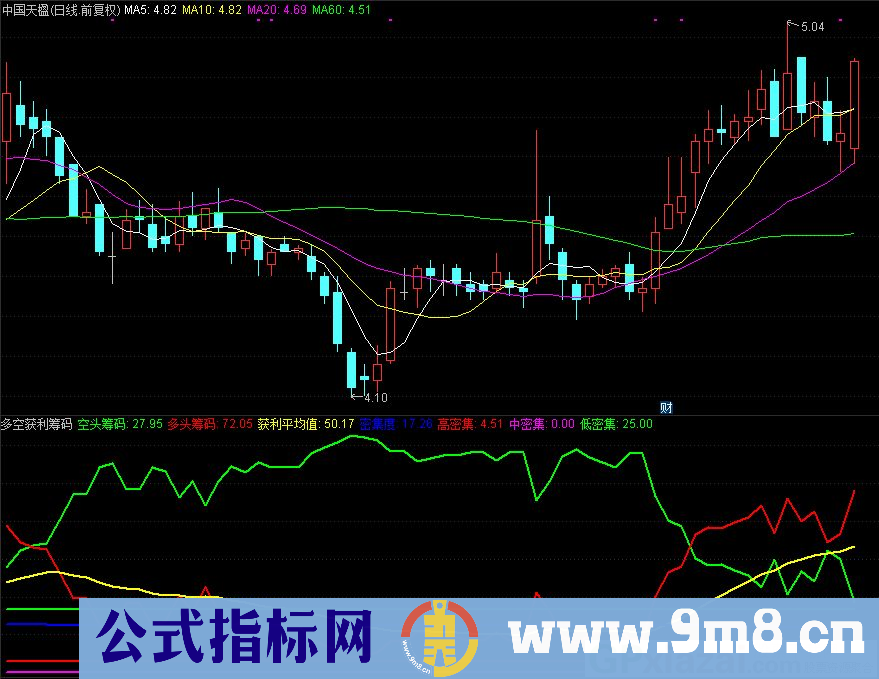 通达信多空获利筹码副图指标 多头金叉空头是买点 源码 贴图