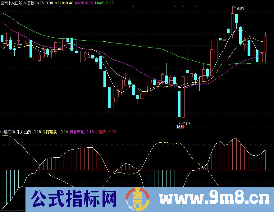 通达信牛熊变换副图指标 捕捉趋势 源码 贴图