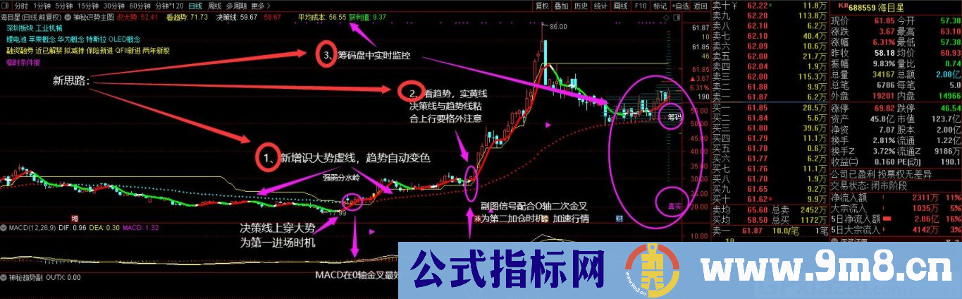 通达信原“神秘识势主图”升级版亮相 九毛八公式指标网 无未来