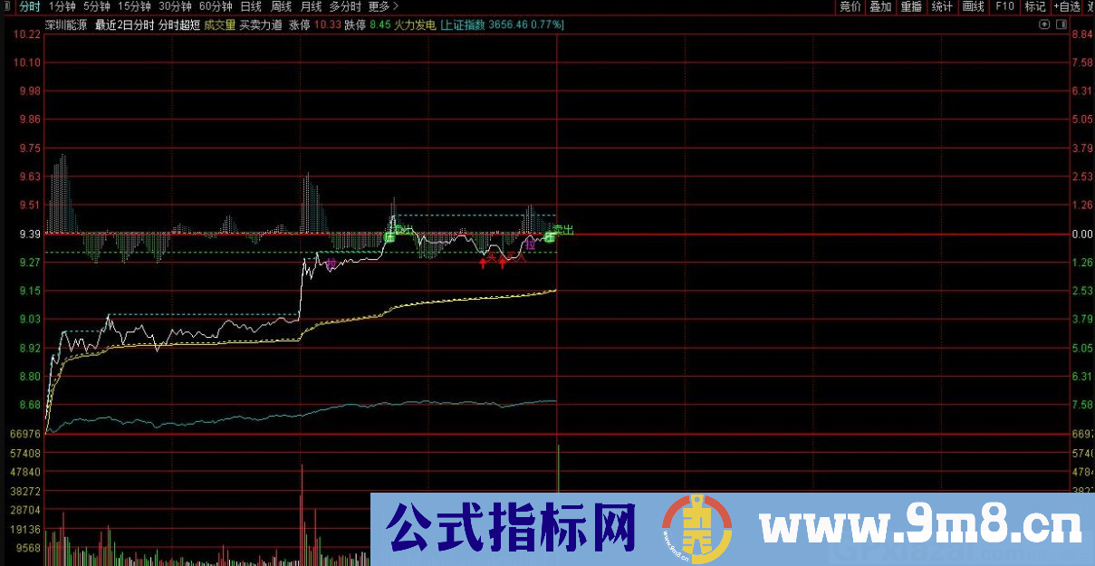 通达信分时超短主图指标 买入卖出信号 九毛八公式指标网