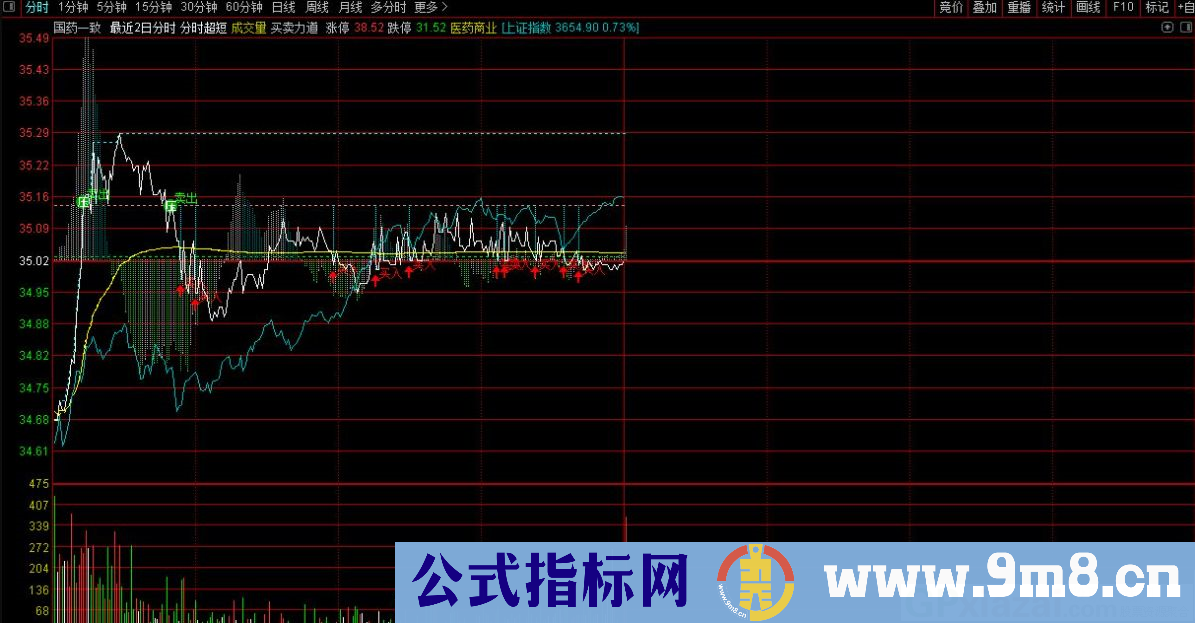 通达信分时超短主图指标 买入卖出信号 源码 贴图