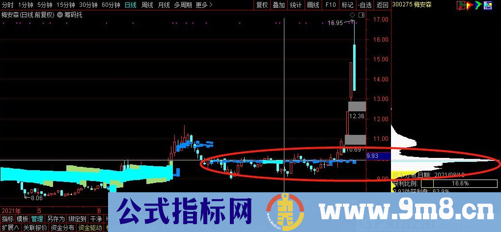 通达信筹码托副图指标 九毛八公式指标网 无未来