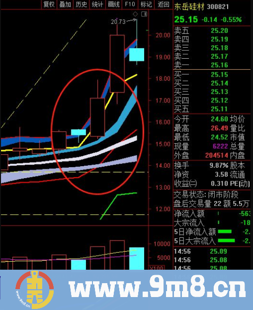 通达信睿融成本筹码线 三浪加速主图指标 九毛八公式指标网