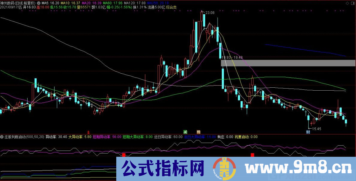 通达信庄股判断启动副图指标 九毛八公式指标网