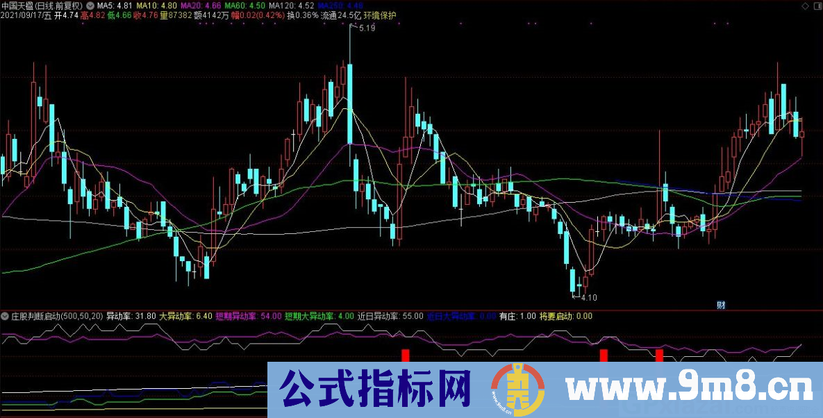 通达信庄股判断启动副图指标 源码 贴图