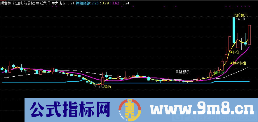 通达信鱼跃龙门主图指标 九毛八公式指标网