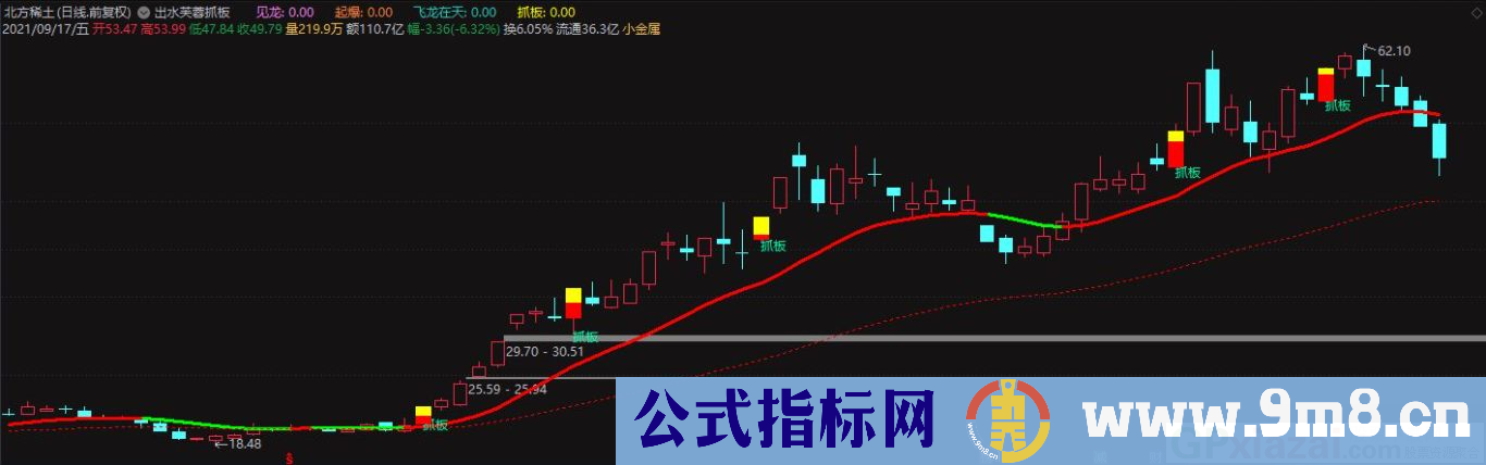 通达信出水芙蓉抓板主图+实时盘中抓板选股指标 九毛八公式指标网 无未来