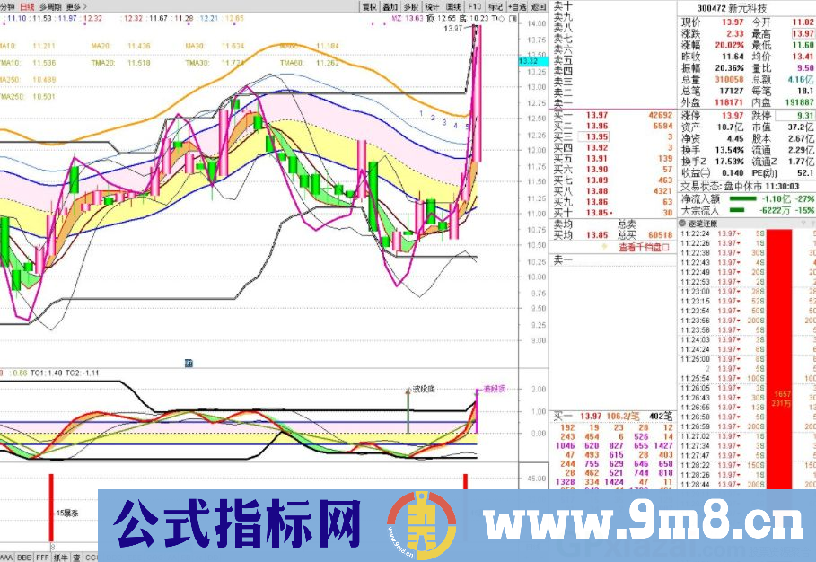 通达信45度暴涨副图指标 非常有用 源码 贴图 无未来