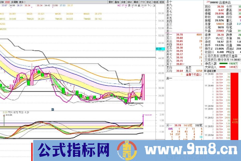 通达信45度暴涨副图指标 非常有用 源码 贴图 无未来