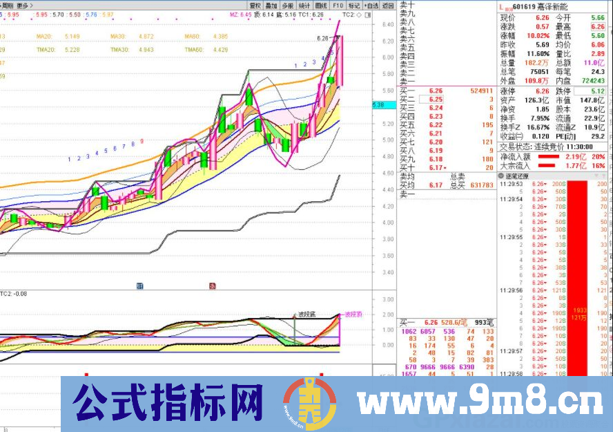 通达信45度暴涨副图指标 非常有用 源码 贴图 无未来