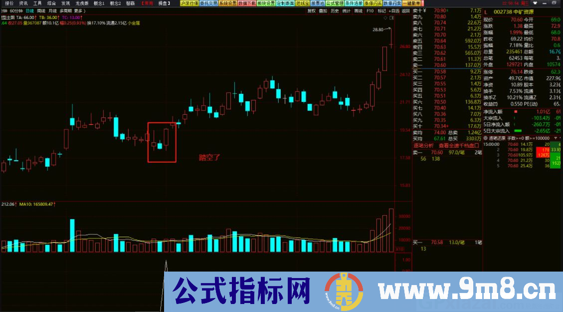 通达信散户踏空副图/选股指标 很简单的指标 九毛八公式指标网