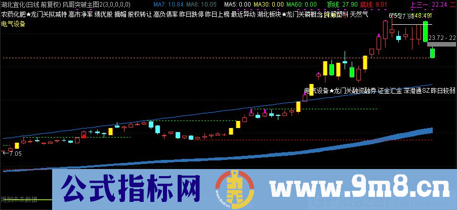 通达信风哥突破主图指标 源码 贴图