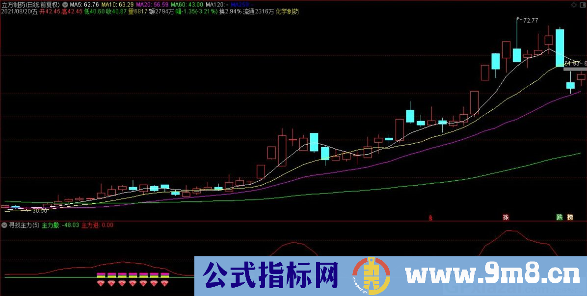 适合上班族的通达信寻找主力副图指标 九毛八公式指标网