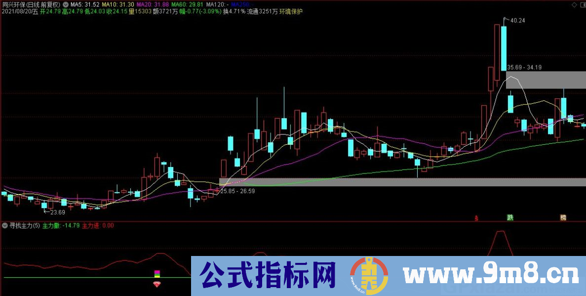 适合上班族的通达信寻找主力副图指标 源码 贴图