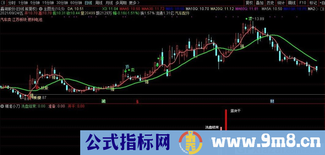 通达信精准小刀副图/选股指标 适合短中线操作 九毛八公式指标网 无未来