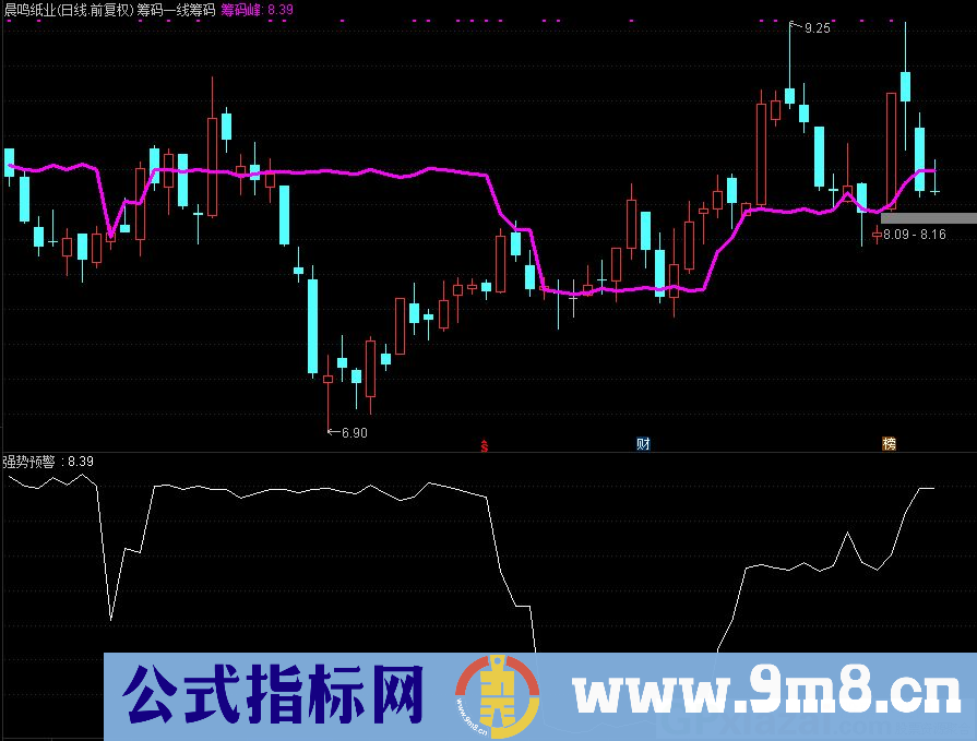 通达信强势预警副图指标 九毛八公式指标网