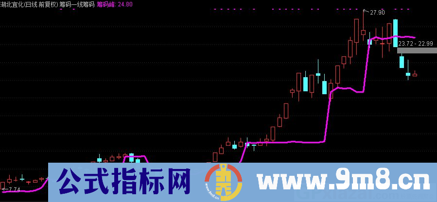 通达信筹码一线筹码峰主图指标 源码 贴图