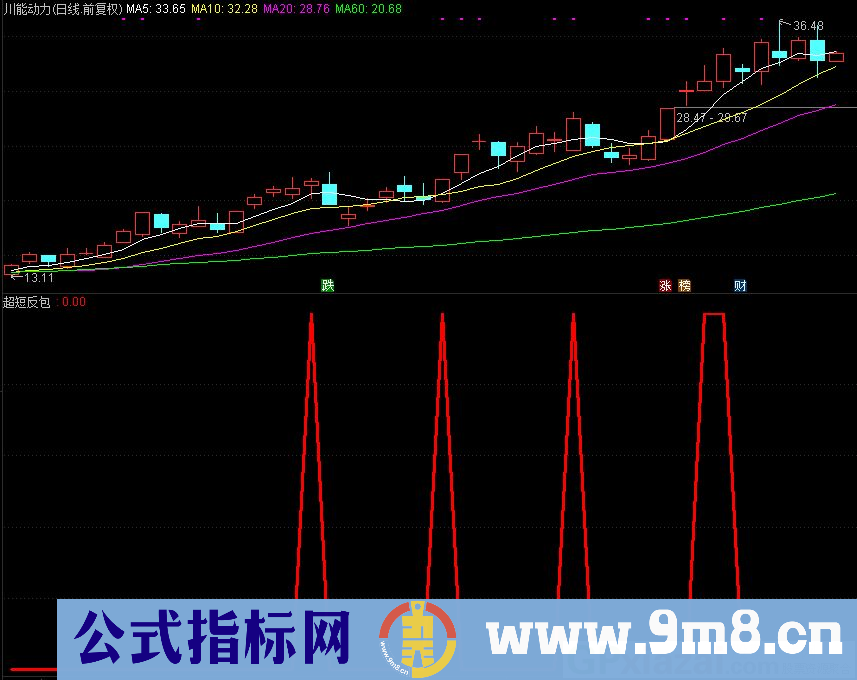 通达信超短反包副图指标 适合用超短线 九毛八公式指标网