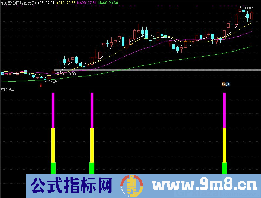 通达信乘胜追击副图指标 妖股牛股一网打尽 九毛八公式指标网