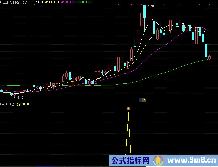 通达信BAOLI洗盘副图指标 源码 贴图