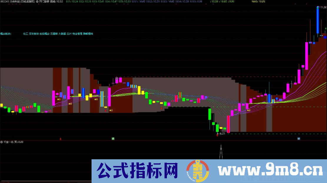 通达信千金一击 副图/选股指标 助您找准买点 源码 贴图