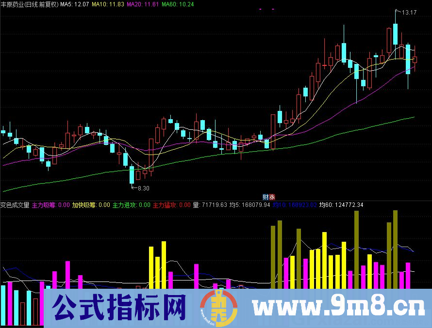 通达信变色成交量副图指标 九毛八公式指标网