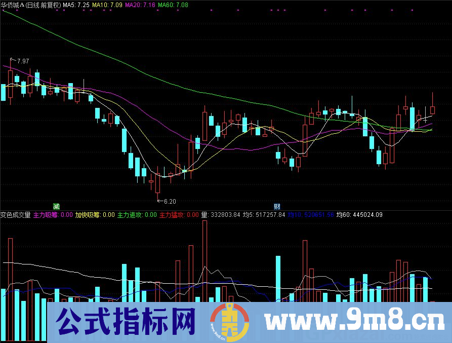 通达信变色成交量副图指标 源码 贴图