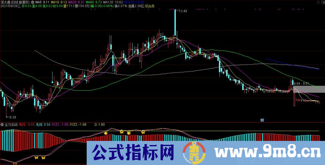 通达信主力出动副图指标 源码 贴图